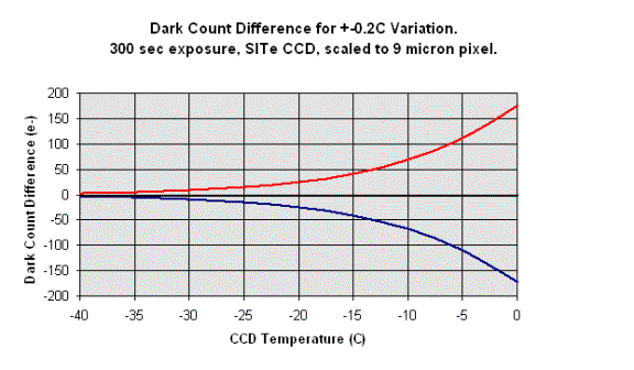 Dark Current variation for SITe scaled to 9 micron pixel